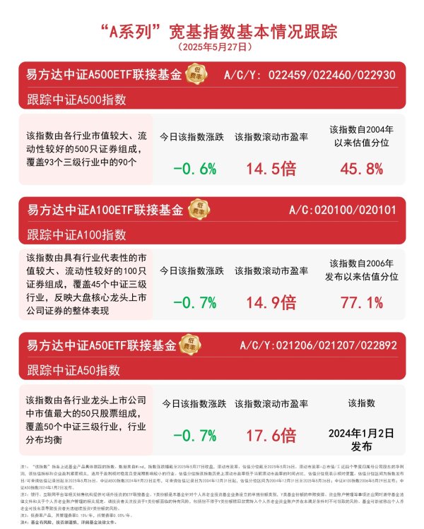 配资365之家 “A系列”指数震荡调整，关注易方达中证A500ETF联接基金（A/C/Y:022459/022460/022930）等投资价值