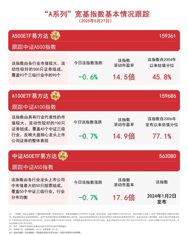 可靠的股票配资平台 国际头部评级机构维持我国主权信用评级，A500ETF易方达（159361）等产品助力低成本布局A股资产